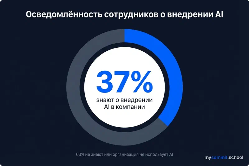 Employee awareness of AI deployment at their company