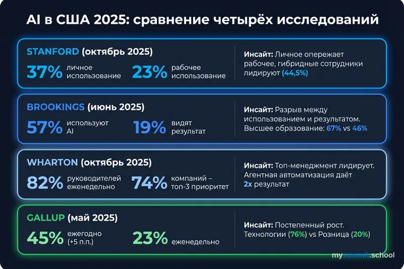 AI in the US 2025: a comparison of four studies