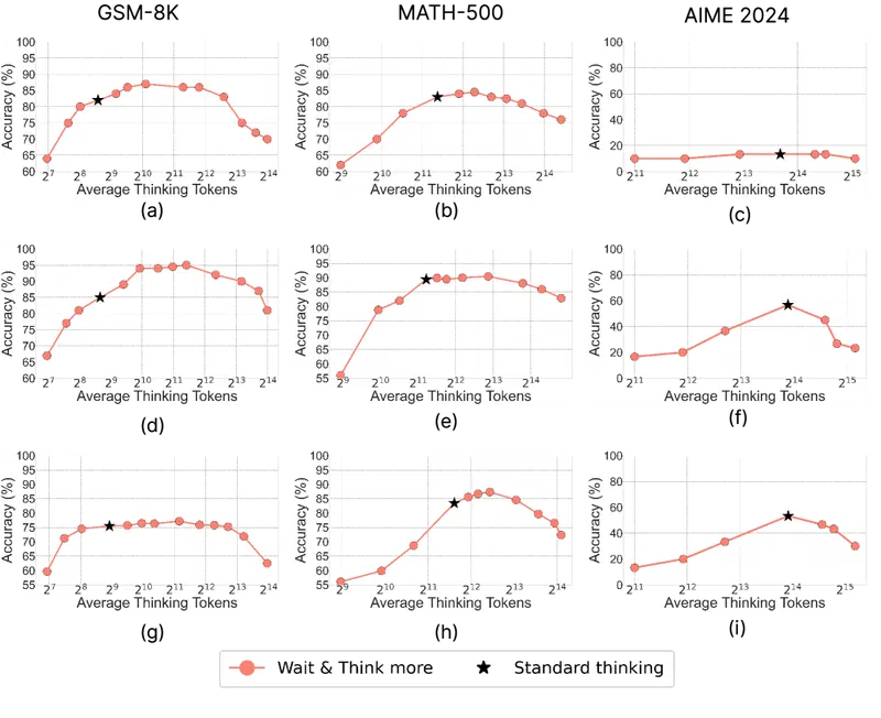 &ldquo;Hump curve&rdquo;: accuracy rises, then falls as reasoning volume increases. Source: Ghosal et al., 2025