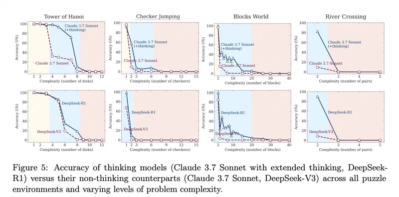 Apple&rsquo;s test results across different tasks – reasoning vs. non-reasoning models