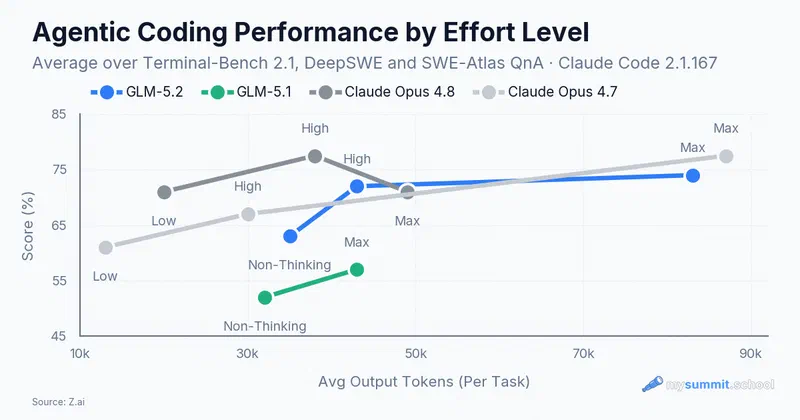 Agentic coding performance by effort level