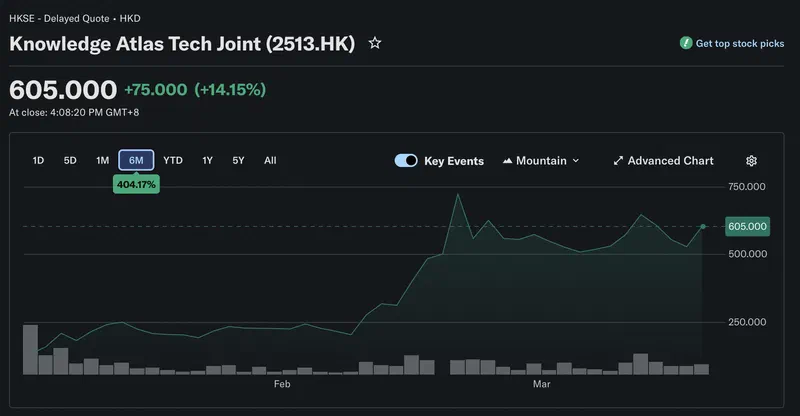 Share price growth since launch