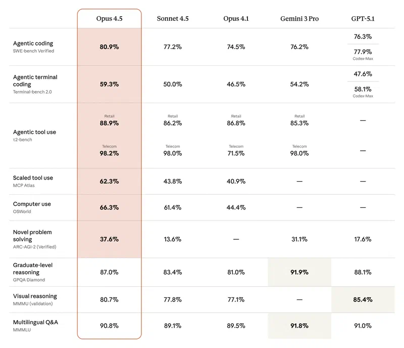 Claude benchmarks
