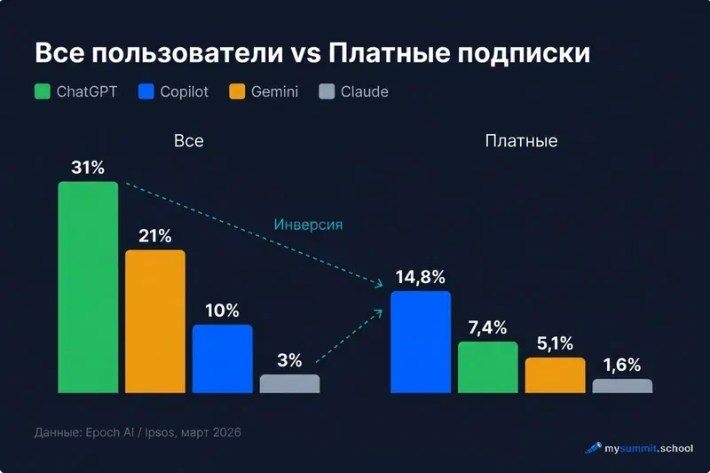 Inversion: free users vs paid subscribers