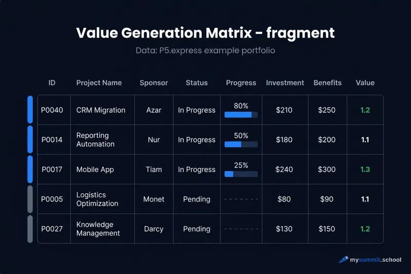 Value Generation Matrix fragment – active projects