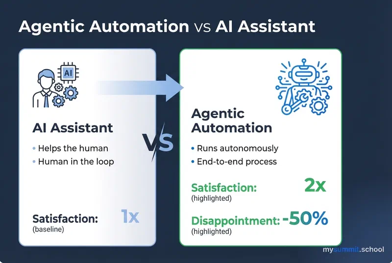 Agentic automation vs AI assistant