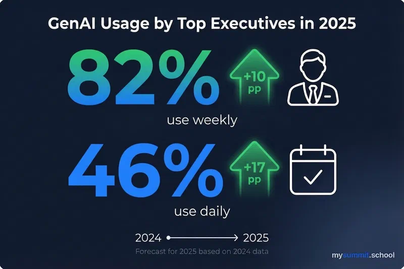 GenAI usage by executives in 2025