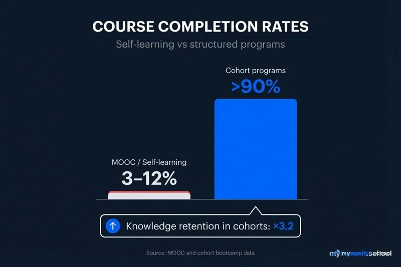 Training completion rates: self-study vs cohort programs