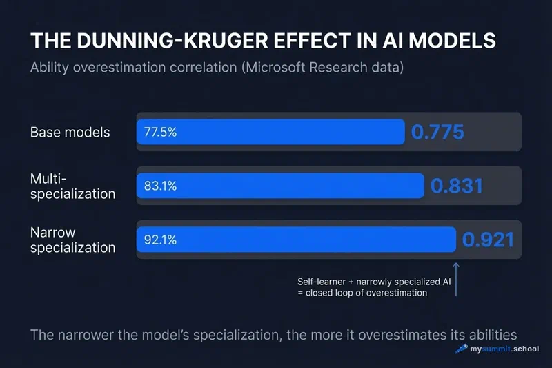 The Dunning-Kruger effect in AI models