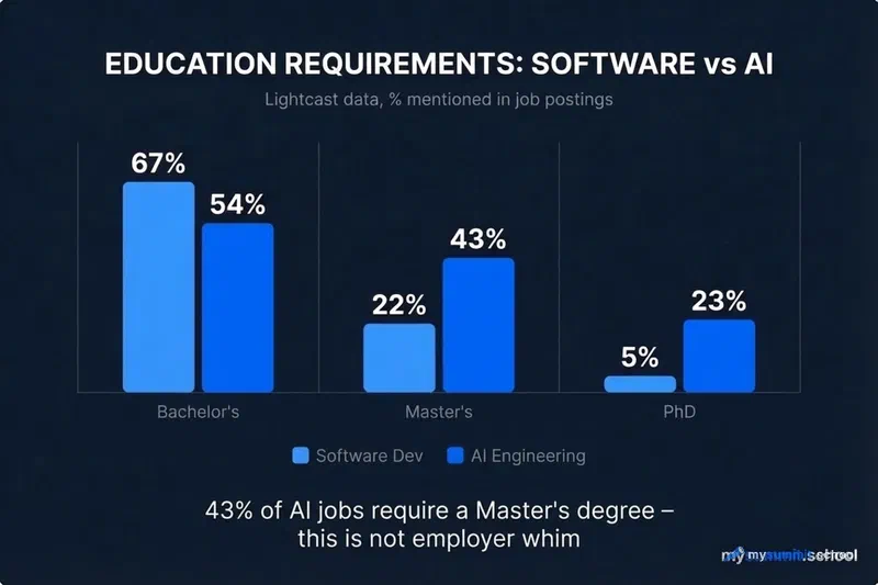 Education requirements: software development vs AI engineering