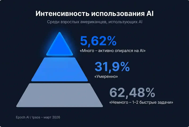 Пирамида интенсивности использования AI