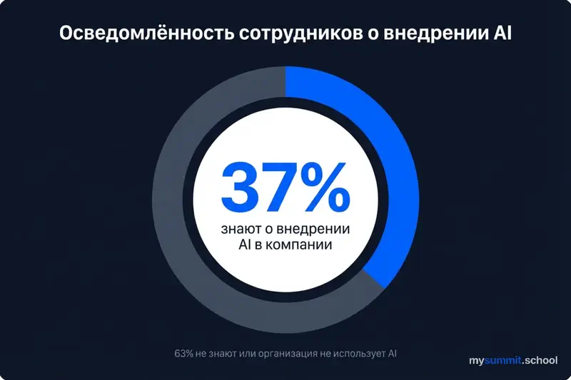 Осведомлённость сотрудников о внедрении AI в компании