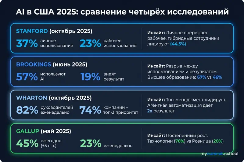 AI в США 2025: сравнение четырёх исследований