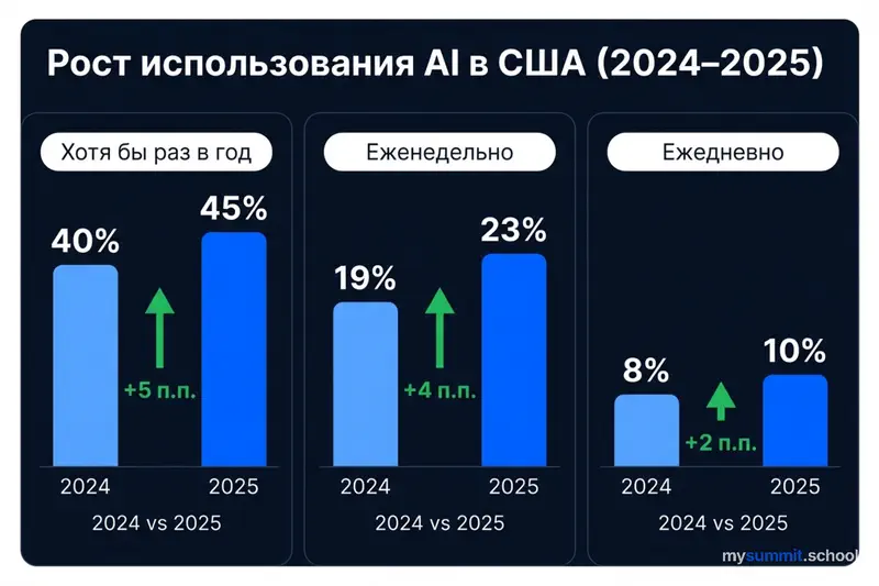 Рост использования AI в США (2024–2025)