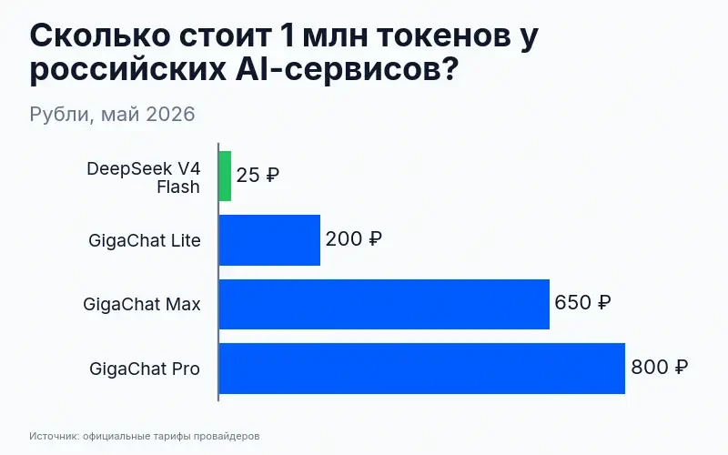 Стоимость 1 млн токенов: DeepSeek V4 Flash – 25 ₽, GigaChat Lite – 200 ₽, GigaChat Max – 650 ₽, GigaChat Pro – 800 ₽