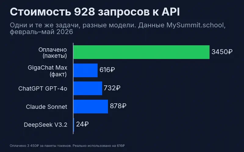 Стоимость 928 запросов к API – сравнение моделей