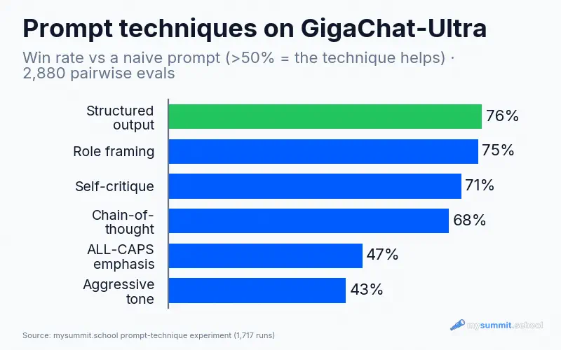 Эффективность промпт-техник на GigaChat-Ultra