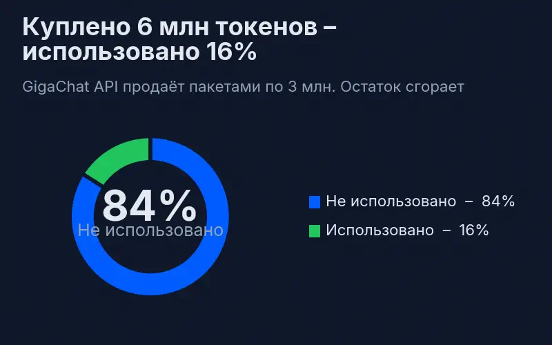 Куплено 6 млн токенов – использовано 16%