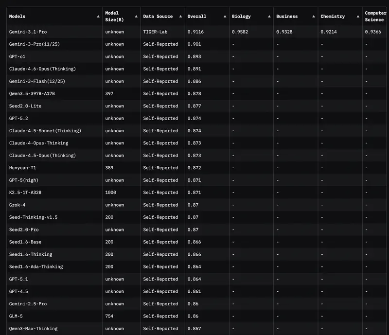 MMLU Benchmark