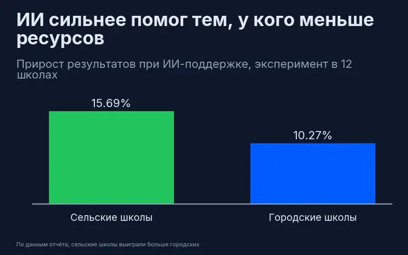 Прирост результатов при ИИ-поддержке: сельские школы 15,69% против городских 10,27%