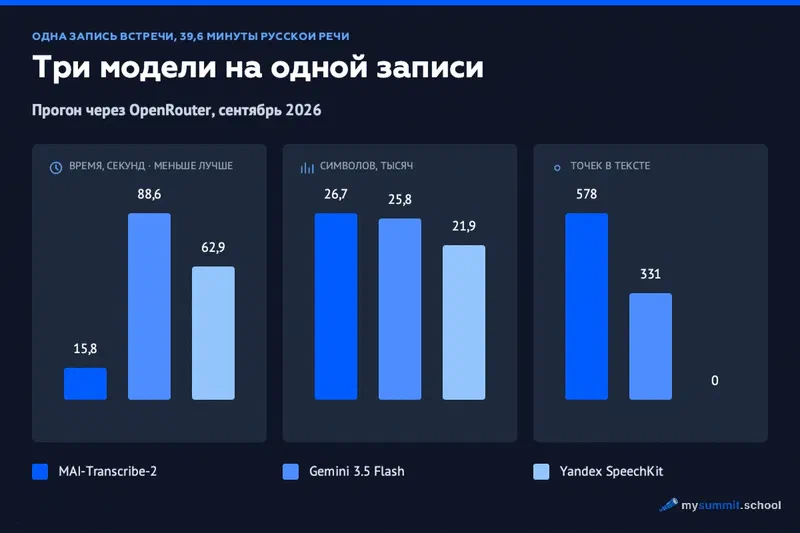 Три модели на одной записи: время 15,8 против 88,6 и 62,9 секунды; символов 26,7 против 25,8 и 21,9 тысячи; точек 578 против 331 и нуля