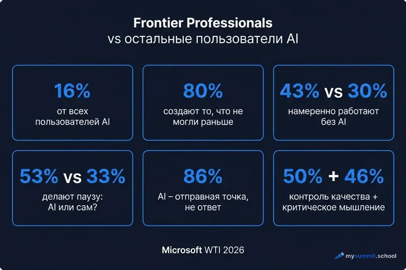 Портрет Frontier Professional: ключевые метрики