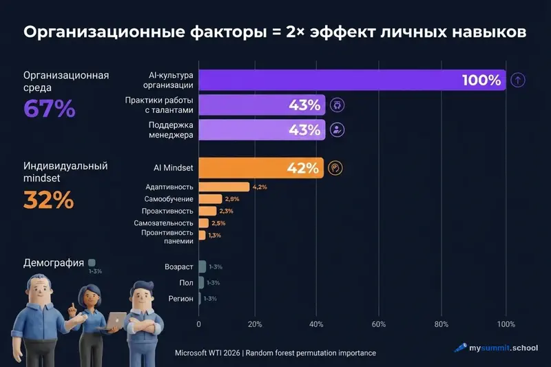 Организационные факторы vs индивидуальные: 67% vs 32%