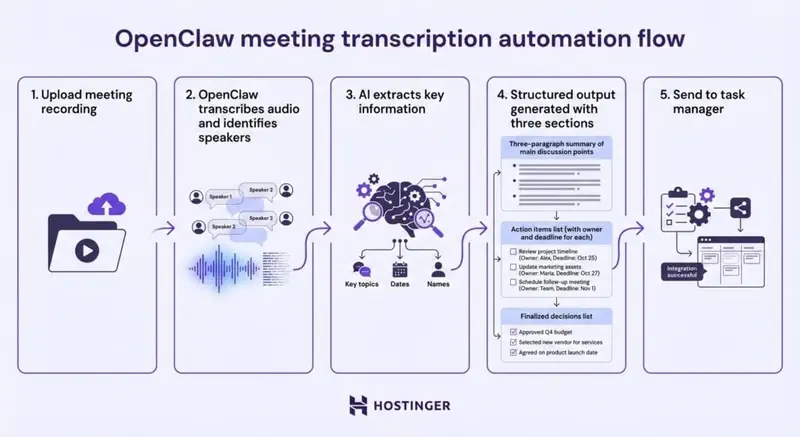 Transcribe meetings and extract action items