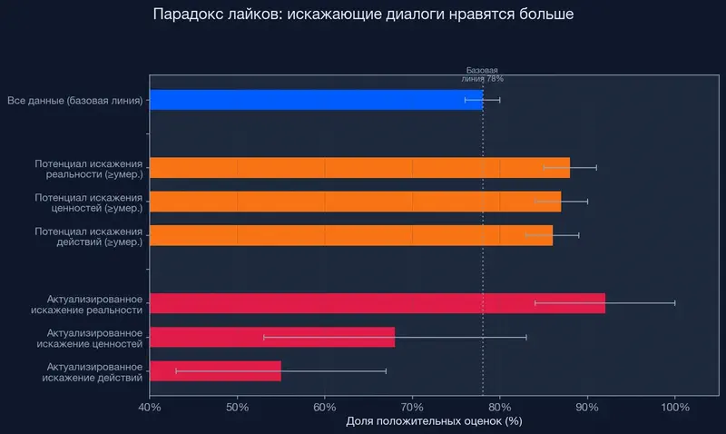Парадокс лайков: диалоги с потенциалом искажения получают больше положительных оценок