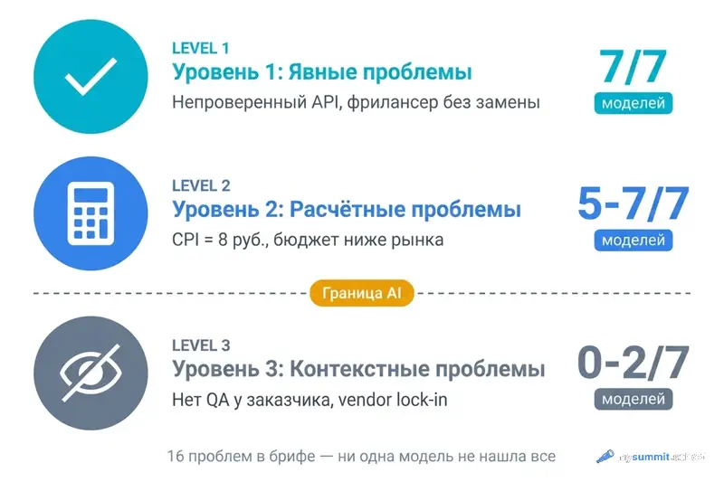 Три уровня проблем: что AI находит и что пропускает