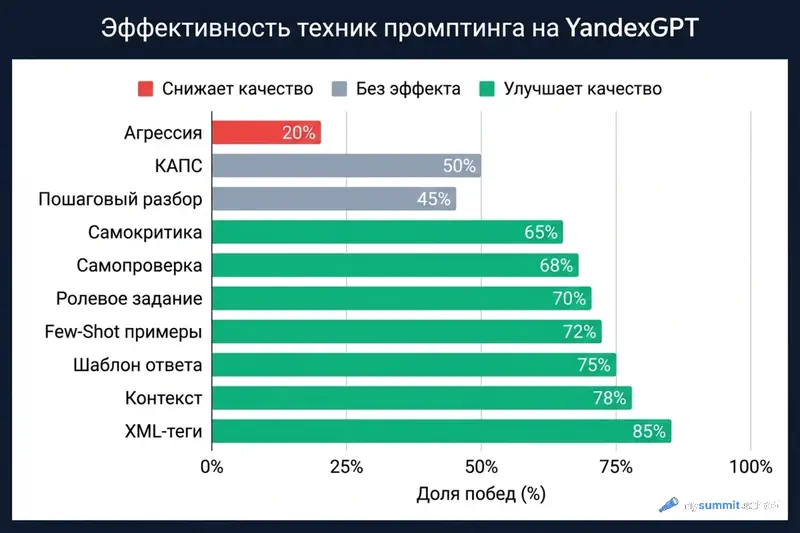 Эффективность техник промптинга на YandexGPT