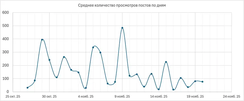 Наши американские горки. Видите эту яму? Это не &lsquo;забытый промпт&rsquo; – это shadowban. Threads решил, что мы спамим. Урок №1: алгоритмы умнее, чем мы думали