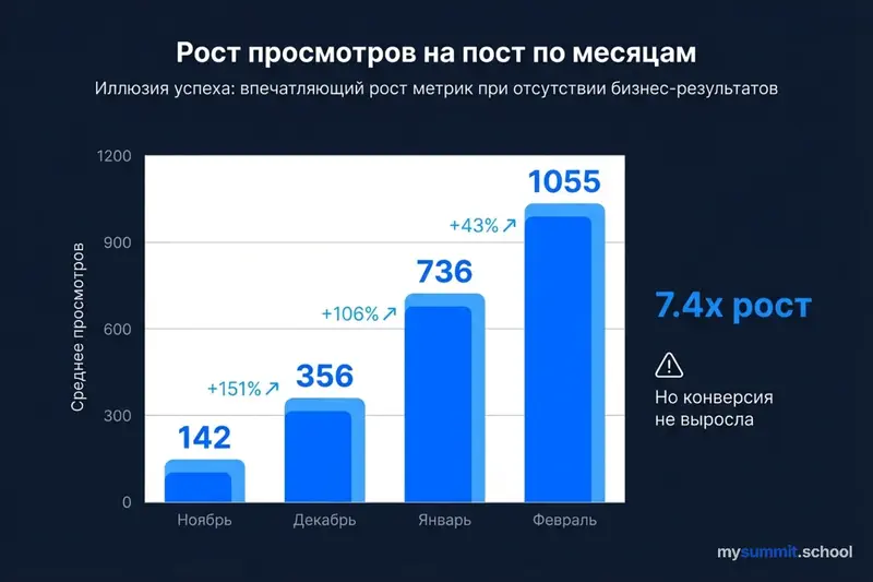 Инфографика: рост по месяцам
