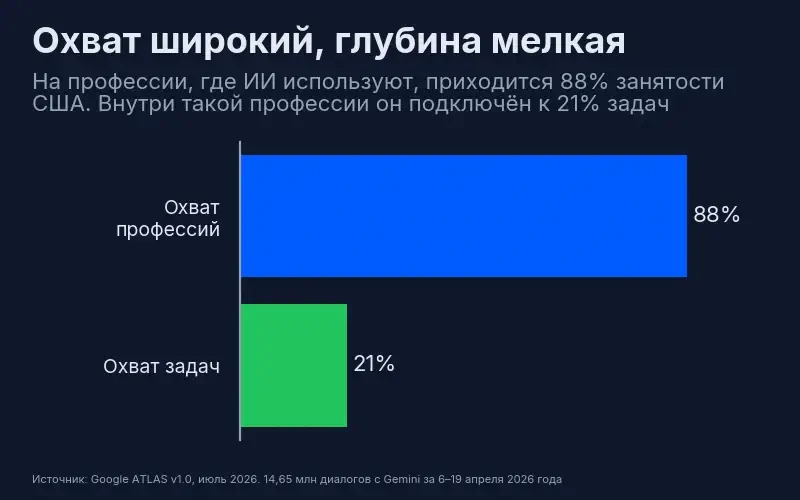 Охват профессий, где используют ИИ, – 88% занятости США. Внутри такой профессии ИИ подключён к 21% рабочих задач