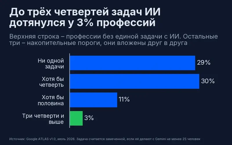 Распределение профессий по глубине использования ИИ: ни одной задачи – 29%, хотя бы четверть задач – 30%, хотя бы половина – 11%, три четверти и выше – 3%
