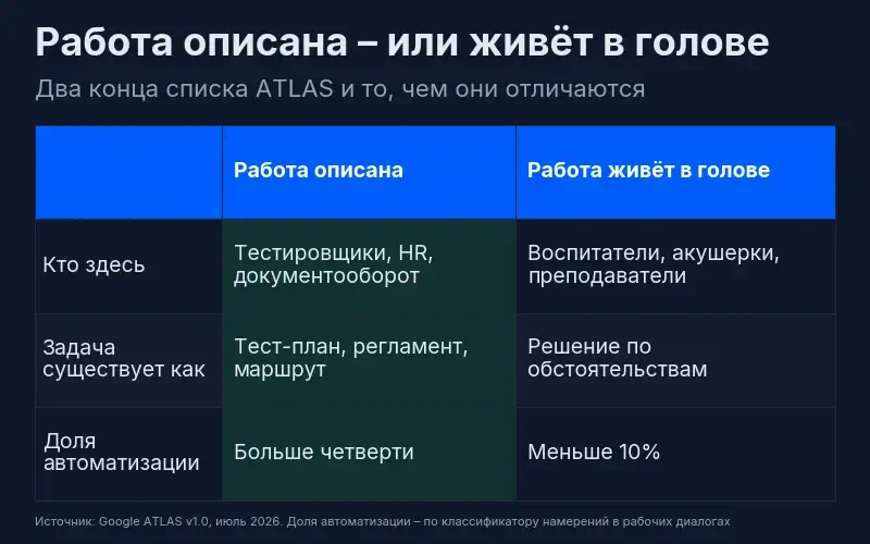 Сравнение двух концов списка ATLAS: там, где работа описана регламентом, доля автоматизации выше четверти; там, где решение принимается по обстоятельствам, – меньше 10%