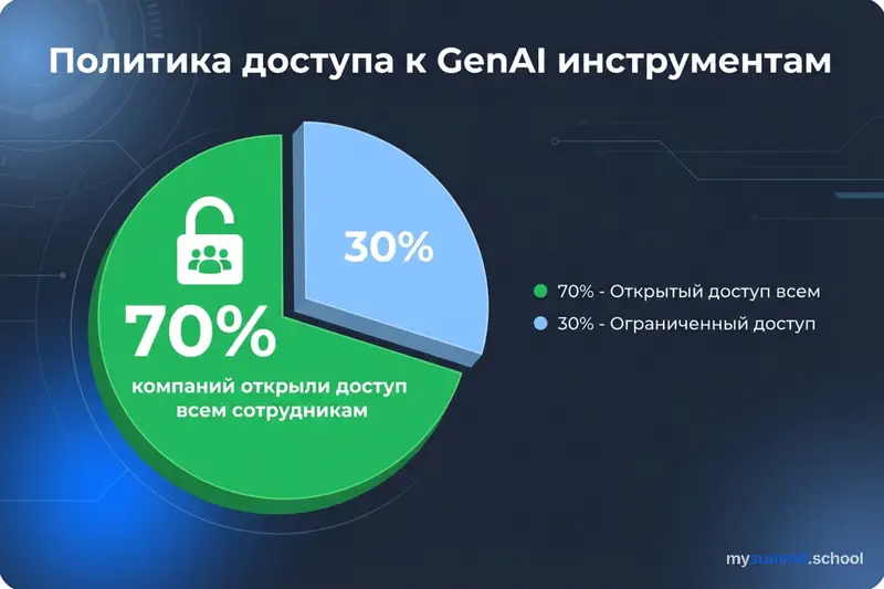 Политика доступа к GenAI инструментам