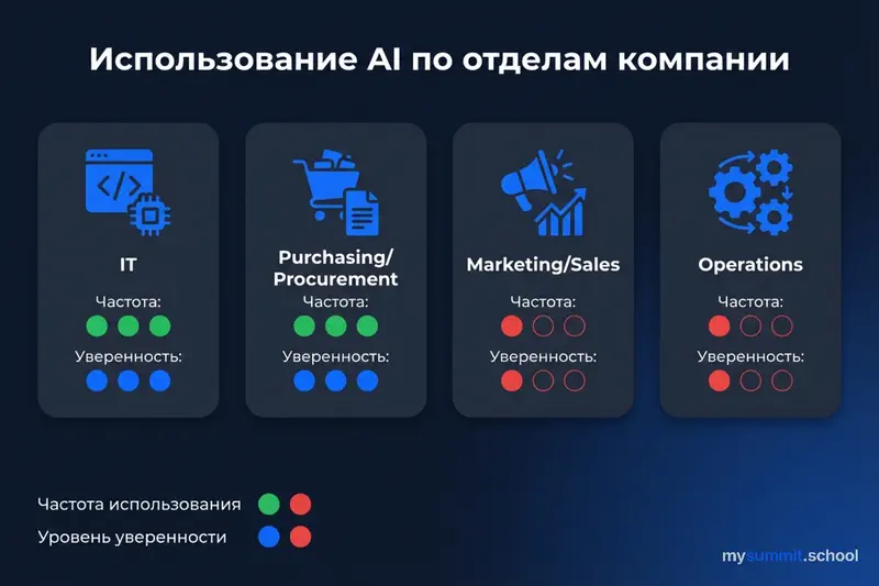 Использование AI по отделам компании
