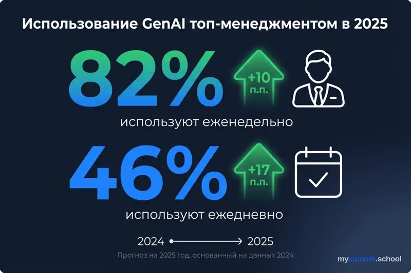 Использование GenAI топ-менеджментом в 2025