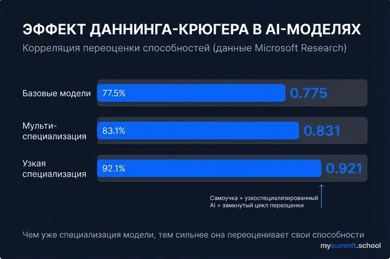 Эффект Даннинга-Крюгера в AI-моделях