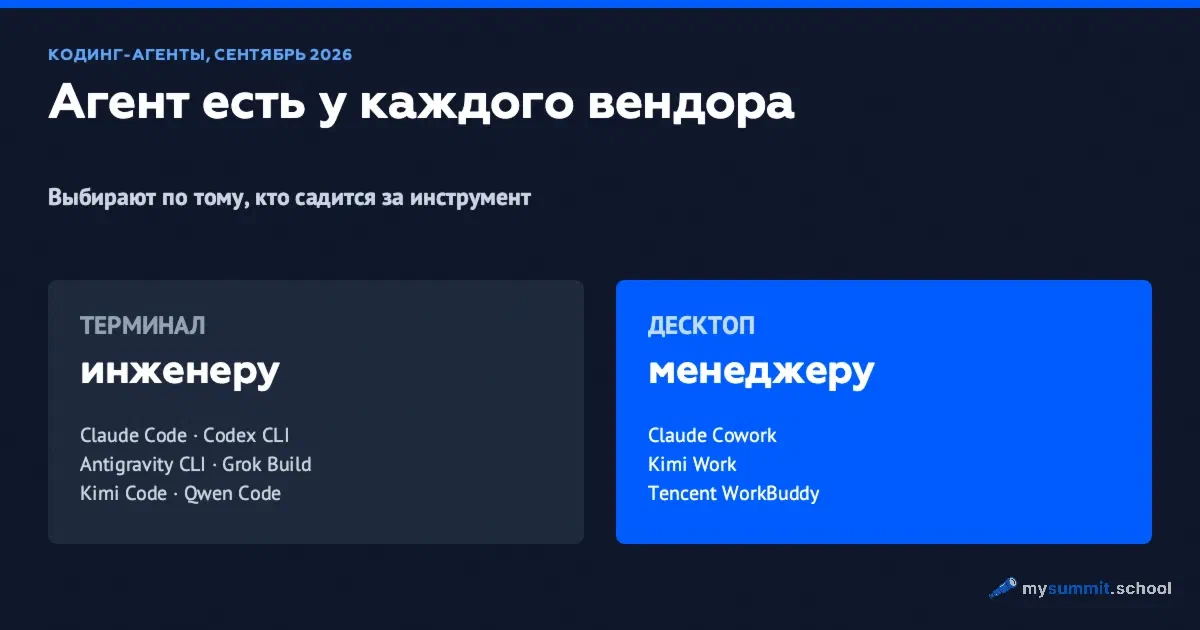 Кодинг-агенты 2026: два форм-фактора – терминал и десктоп