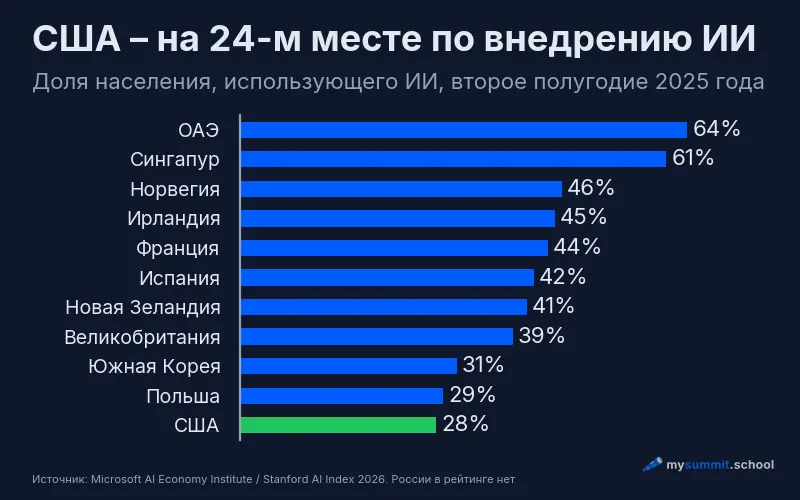 Горизонтальная диаграмма внедрения ИИ по странам во втором полугодии 2025 года: ОАЭ 64%, Сингапур 61%, Норвегия 46%, далее европейские страны, США – 28% и 24-е место