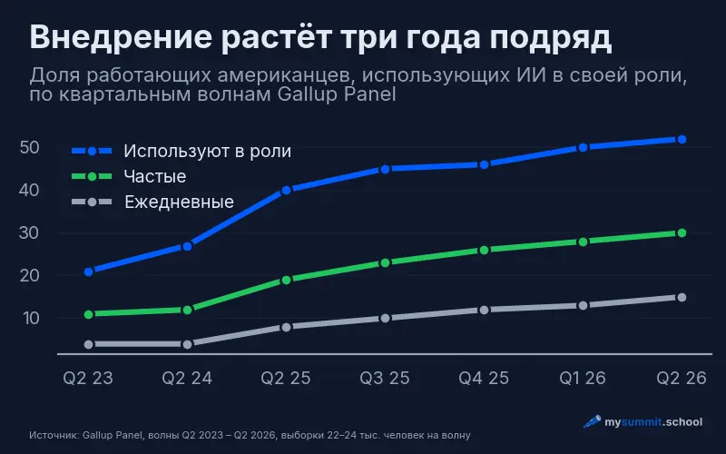 Линейный график волн Gallup Panel с 2023 по 2026 год: доля использующих ИИ в роли выросла с 21% до 52%, частых пользователей – с 11% до 30%, ежедневных – с 4% до 15%