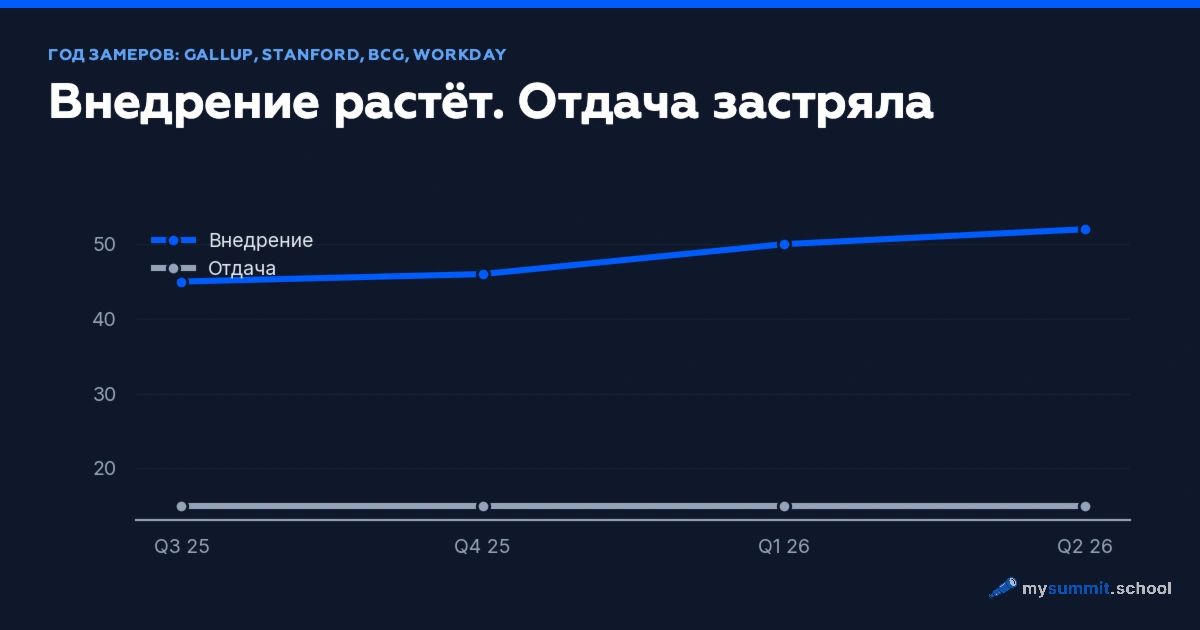ИИ на рабочем месте: внедрение растёт, отдача застряла