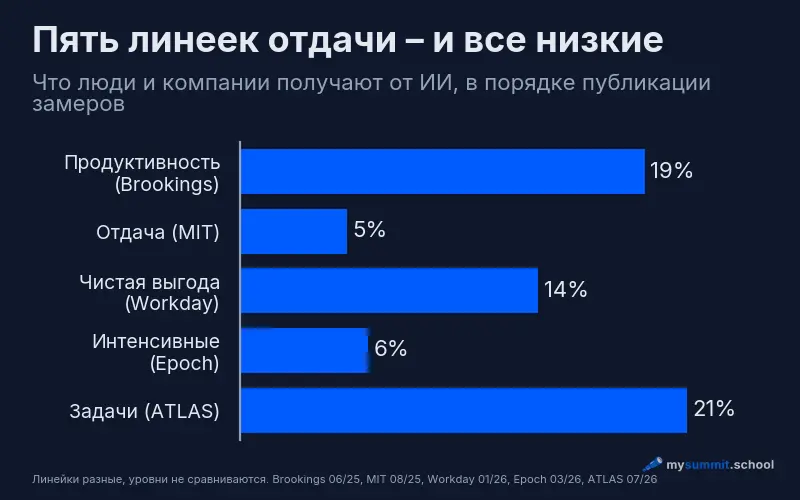 Горизонтальная диаграмма пяти замеров отдачи от ИИ: 19% видят рост продуктивности у Brookings, 5% внедрений с отдачей у MIT, 14% чистой выгоды у Workday, 6% интенсивных пользователей у Epoch, 21% затронутых задач у ATLAS
