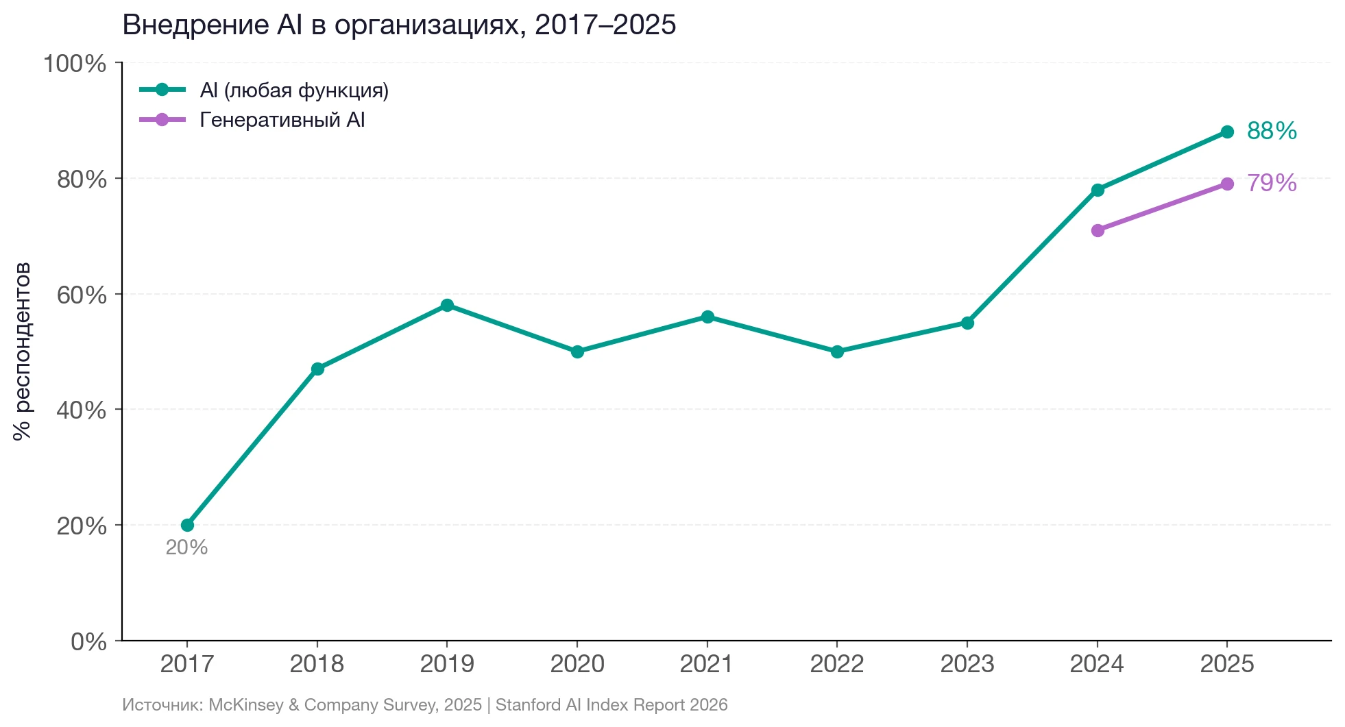 Внедрение AI в организациях: рост с 20% в 2017 до 88% в 2025