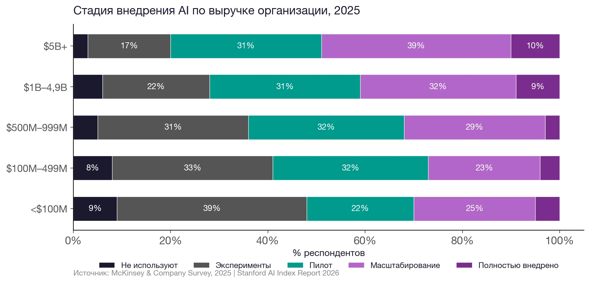 Стадия внедрения AI по выручке организации: только 3–10% достигли полного масштабирования