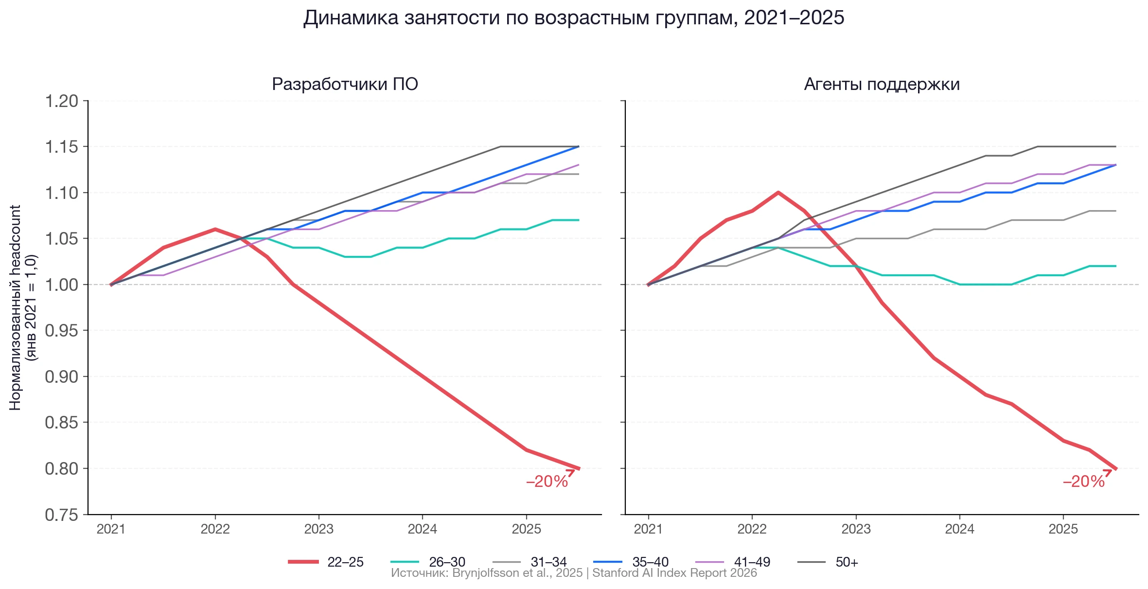 Динамика занятости по возрастным группам: группа 22–25 лет теряет 20% с 2022 года