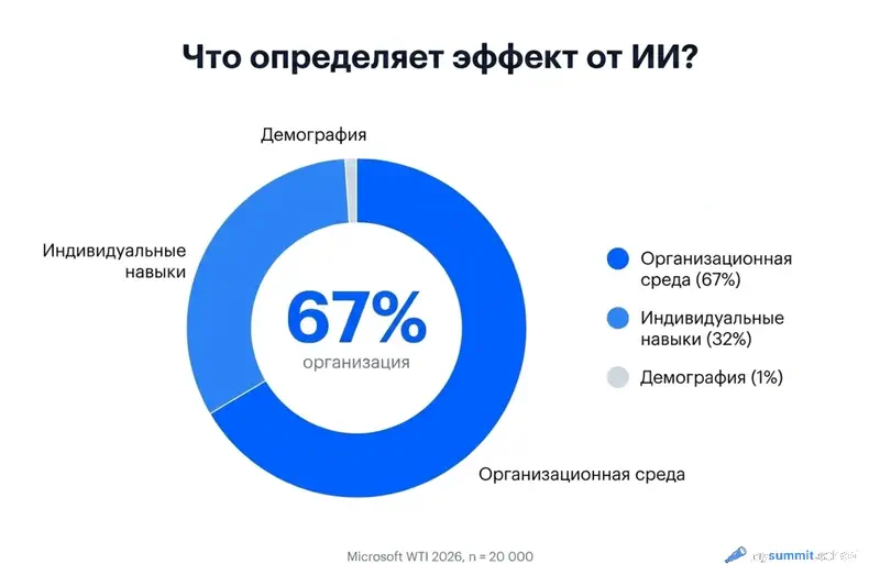 Что определяет эффект от ИИ – кольцевая диаграмма: организационная среда 67%, индивидуальные навыки 32%, демография 1%