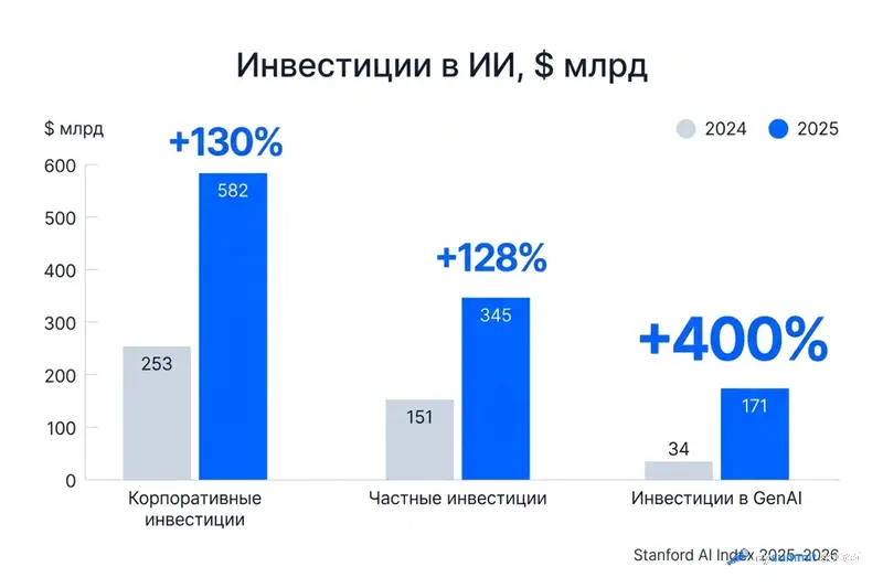 Инвестиции в ИИ – группированная столбчатая диаграмма: корпоративные $253→$582 млрд (+130%), частные $151→$345 млрд (+128%), GenAI $34→$171 млрд (+400%)